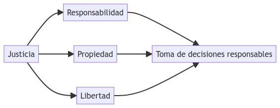 Diagrama de conceptos jurídicos